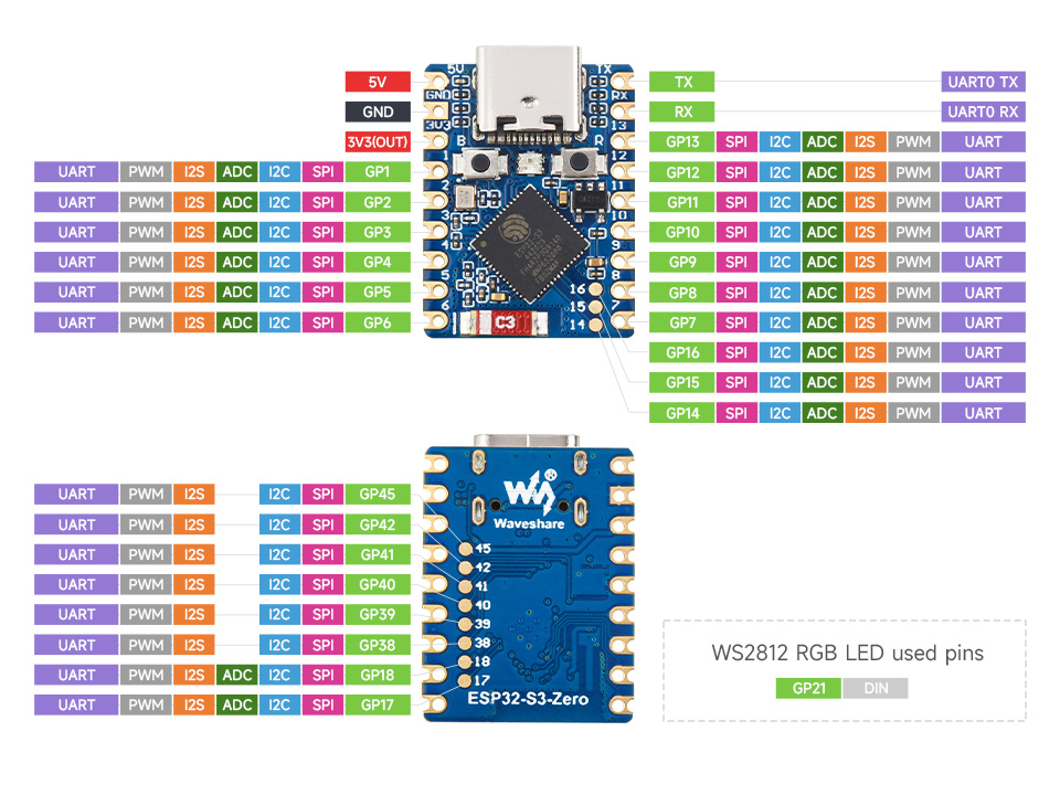 Oficjalny diagram pinout ESP32-S3-Zero z dokumentacji Waveshare, pokazujący numery GPIO i obsługiwane funkcje na obu nagłówkach oraz padach krawędziowych