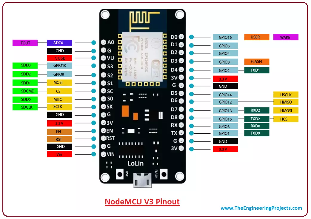 Diagram pinout ESP8266 NodeMCU V3 pokazujący etykiety D0-D8, RX/TX, piny SD (SDD0-SDD3, SDCMD, SDCLK) oraz odpowiadające im numery GPIO