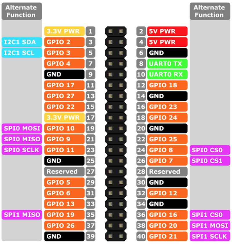 Diagram pinout GPIO 40-pin Raspberry Pi z numerami BCM i funkcjami alternatywnymi (I2C, SPI, UART, PWM)